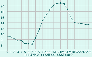 Courbe de l'humidex pour Saint-Clment-de-Rivire (34)