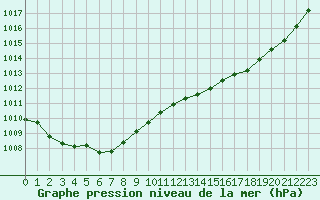 Courbe de la pression atmosphrique pour Lamballe (22)