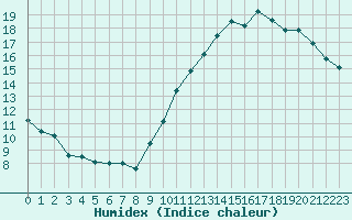 Courbe de l'humidex pour Ontinyent (Esp)