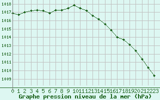 Courbe de la pression atmosphrique pour Lille (59)