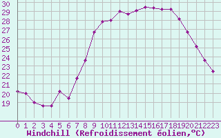 Courbe du refroidissement olien pour Bastia (2B)