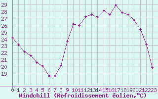 Courbe du refroidissement olien pour Metz-Nancy-Lorraine (57)