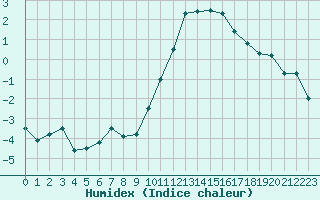 Courbe de l'humidex pour Saint-Dizier (52)