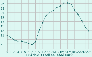 Courbe de l'humidex pour Carpentras (84)