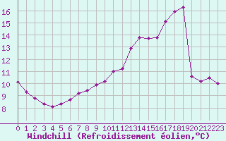 Courbe du refroidissement olien pour Hd-Bazouges (35)