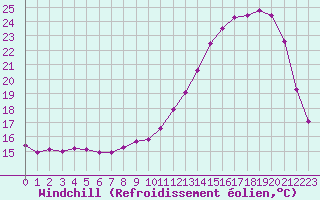 Courbe du refroidissement olien pour Treize-Vents (85)