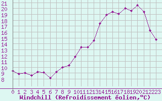Courbe du refroidissement olien pour La Chapelle-Montreuil (86)