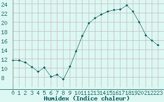 Courbe de l'humidex pour Biarritz (64)