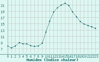 Courbe de l'humidex pour Saint-Paul-lez-Durance (13)