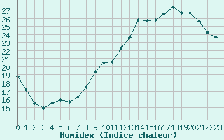 Courbe de l'humidex pour Auch (32)