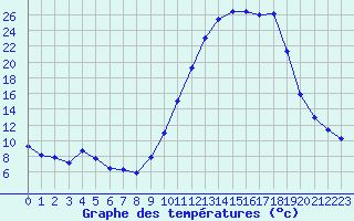 Courbe de tempratures pour Lhospitalet (46)