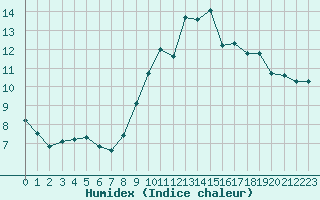 Courbe de l'humidex pour Angers-Beaucouz (49)