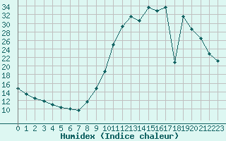 Courbe de l'humidex pour Rethel (08)