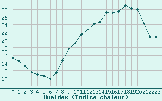 Courbe de l'humidex pour Grenoble/agglo Le Versoud (38)