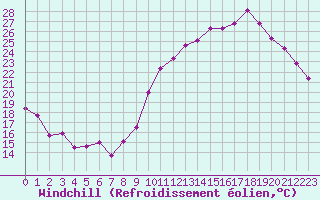Courbe du refroidissement olien pour Herbault (41)