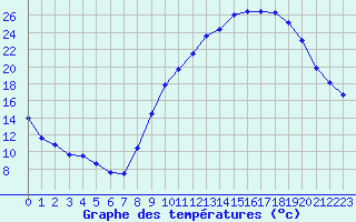 Courbe de tempratures pour Dole-Tavaux (39)