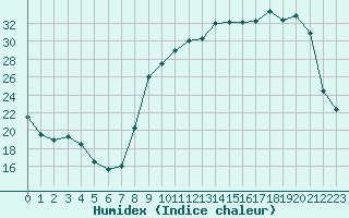 Courbe de l'humidex pour Saint-Girons (09)