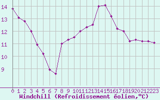 Courbe du refroidissement olien pour Eu (76)