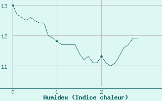 Courbe de l'humidex pour Lons-le-Saunier (39)