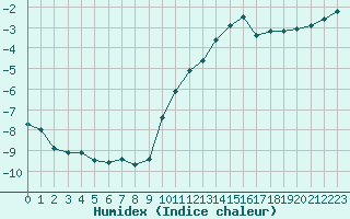 Courbe de l'humidex pour Lons-le-Saunier (39)