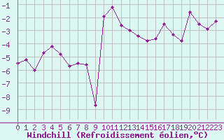 Courbe du refroidissement olien pour Saint-Quentin (02)