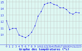 Courbe de tempratures pour Montlimar (26)