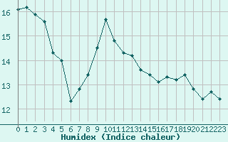 Courbe de l'humidex pour Montauban (82)