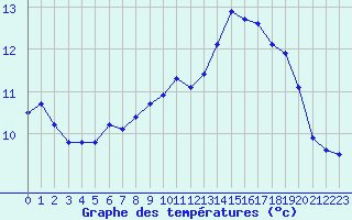 Courbe de tempratures pour Saint-Auban (04)