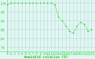 Courbe de l'humidit relative pour Saint-Germain-le-Guillaume (53)