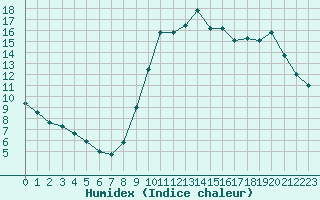 Courbe de l'humidex pour Lorient (56)