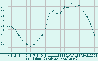 Courbe de l'humidex pour Herhet (Be)