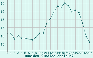 Courbe de l'humidex pour Millau - Soulobres (12)