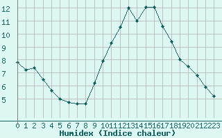 Courbe de l'humidex pour Toussus-le-Noble (78)