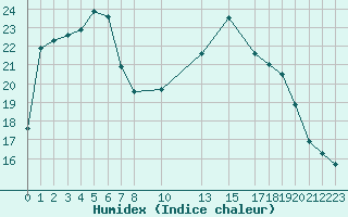 Courbe de l'humidex pour Potes / Torre del Infantado (Esp)