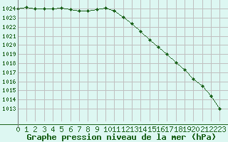 Courbe de la pression atmosphrique pour Tauxigny (37)