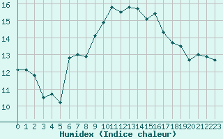 Courbe de l'humidex pour Toulouse-Blagnac (31)