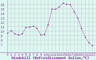 Courbe du refroidissement olien pour Millau (12)
