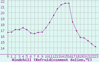 Courbe du refroidissement olien pour Istres (13)