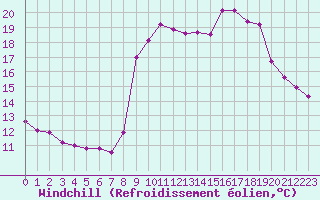 Courbe du refroidissement olien pour Cavalaire-sur-Mer (83)