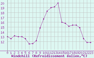 Courbe du refroidissement olien pour Saint-Auban (04)