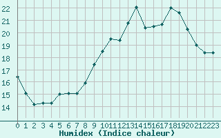 Courbe de l'humidex pour Guidel (56)