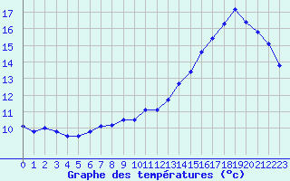 Courbe de tempratures pour Lagny-sur-Marne (77)