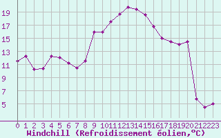Courbe du refroidissement olien pour Nmes - Garons (30)