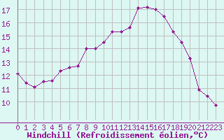 Courbe du refroidissement olien pour Biache-Saint-Vaast (62)