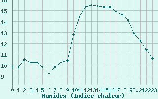 Courbe de l'humidex pour Sainte-Genevive-des-Bois (91)