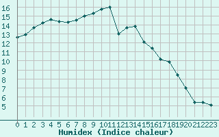 Courbe de l'humidex pour Reims-Prunay (51)