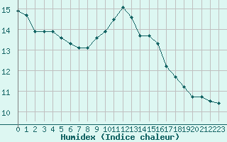 Courbe de l'humidex pour Agen (47)