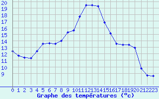 Courbe de tempratures pour Fiscaglia Migliarino (It)