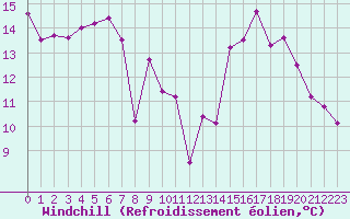Courbe du refroidissement olien pour Crest (26)