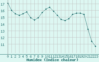 Courbe de l'humidex pour Saint-Brieuc (22)